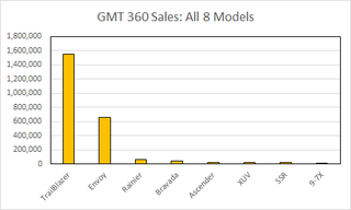 When we graph all 8 models, those other than the TrailBlazer and Envoy barely register.